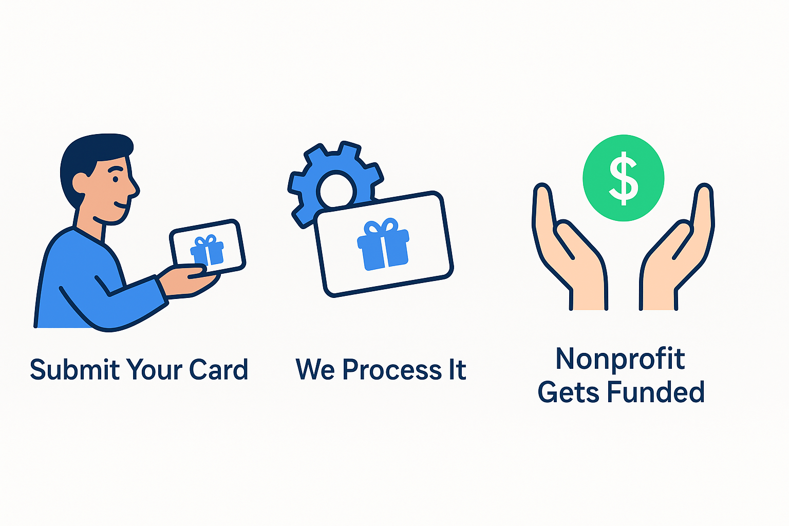 Three step process: Submit your card, we process it, nonprofit gets funded